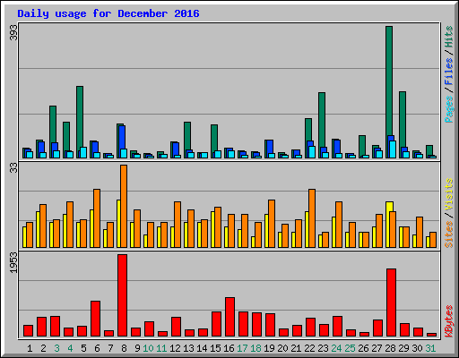 Daily usage for December 2016