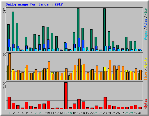 Daily usage for January 2017