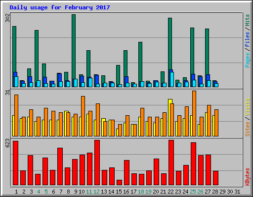 Daily usage for February 2017