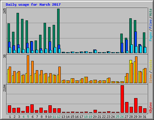 Daily usage for March 2017