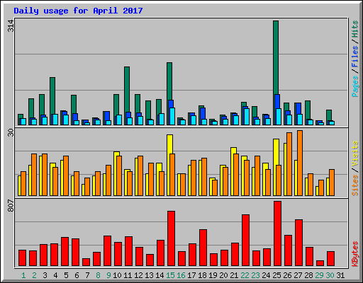 Daily usage for April 2017