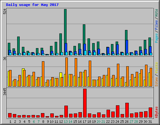 Daily usage for May 2017