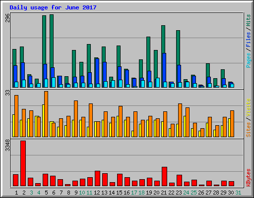 Daily usage for June 2017