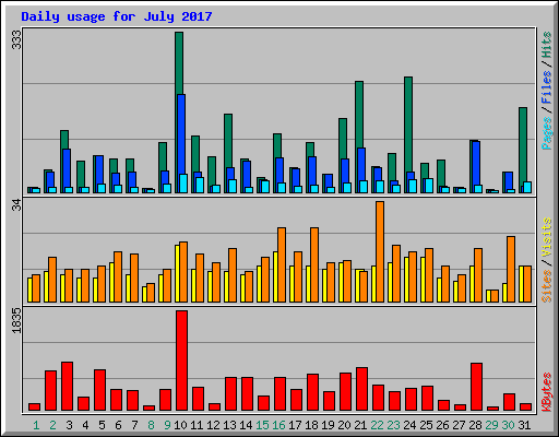 Daily usage for July 2017