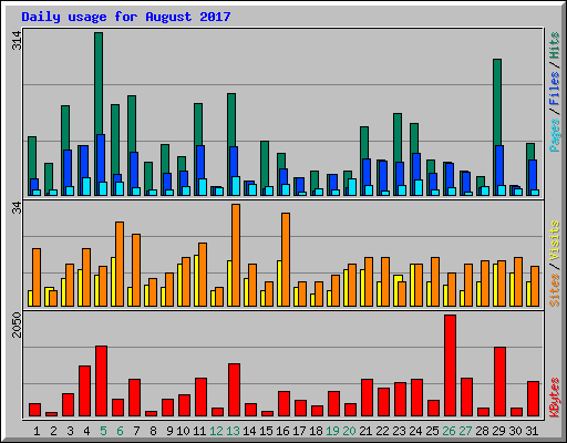 Daily usage for August 2017