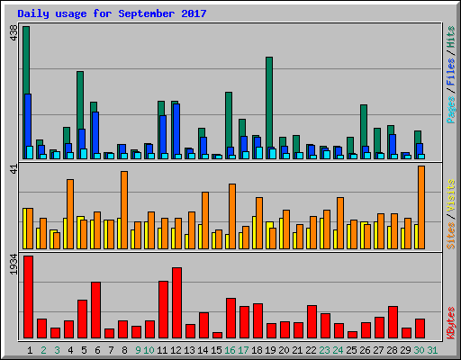 Daily usage for September 2017