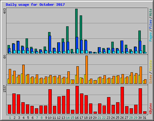 Daily usage for October 2017