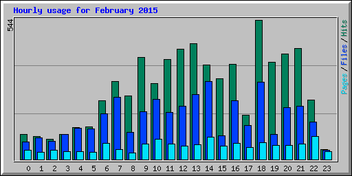 Hourly usage for February 2015