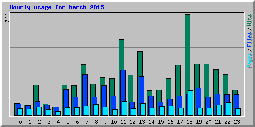 Hourly usage for March 2015