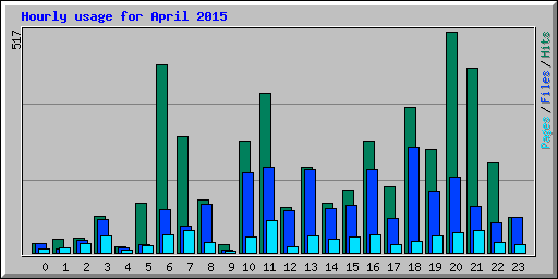 Hourly usage for April 2015