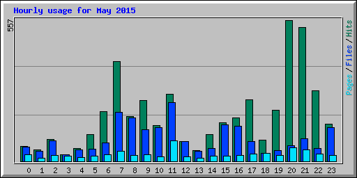 Hourly usage for May 2015