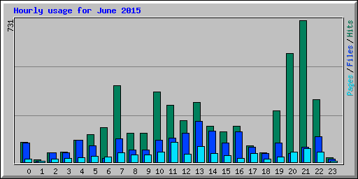 Hourly usage for June 2015