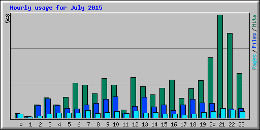 Hourly usage for July 2015