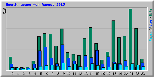 Hourly usage for August 2015