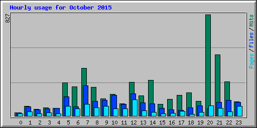 Hourly usage for October 2015