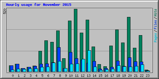 Hourly usage for November 2015