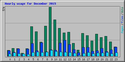 Hourly usage for December 2015