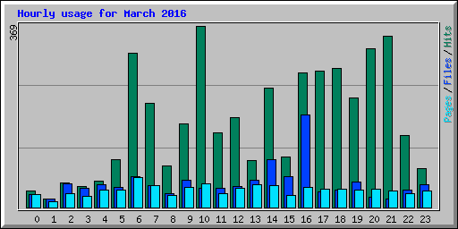 Hourly usage for March 2016