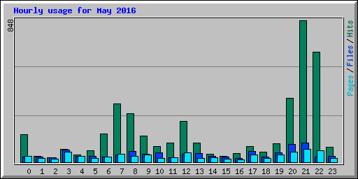 Hourly usage for May 2016