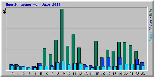 Hourly usage for July 2016