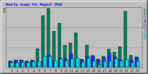 Hourly usage for August 2016