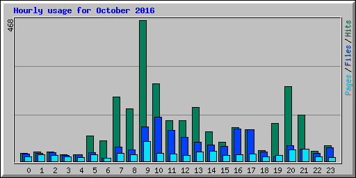 Hourly usage for October 2016