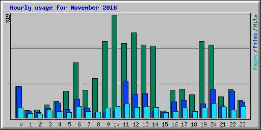 Hourly usage for November 2016