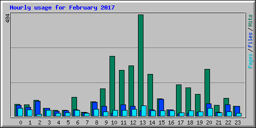 Hourly usage for February 2017