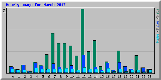 Hourly usage for March 2017