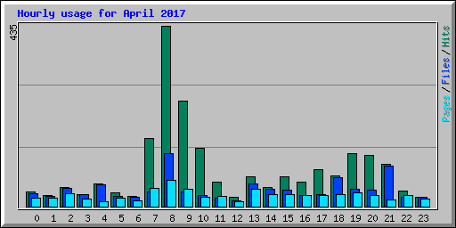 Hourly usage for April 2017