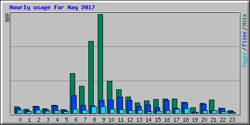 Hourly usage for May 2017