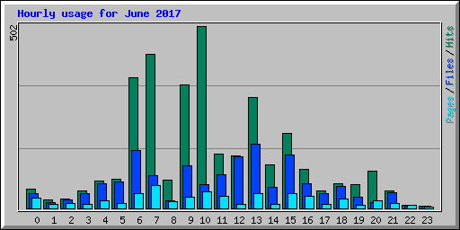 Hourly usage for June 2017