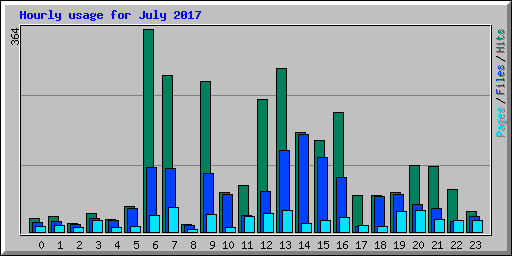 Hourly usage for July 2017