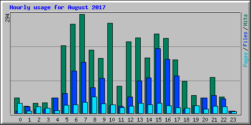 Hourly usage for August 2017