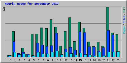 Hourly usage for September 2017