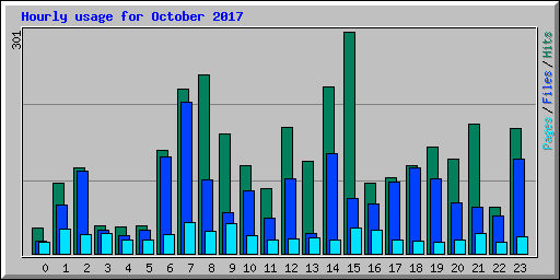 Hourly usage for October 2017