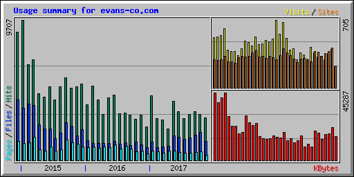 Usage summary for evans-co.com